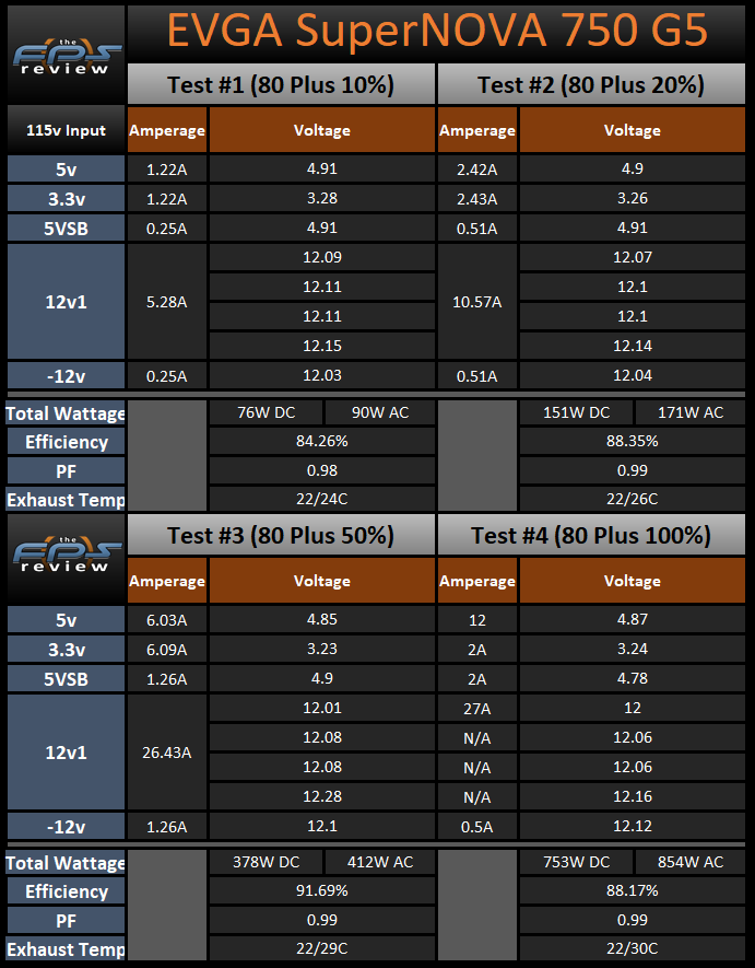 EVGA SuperNOVA 750 G5 750W Power Supply 80 Plus Load Testing Results Table