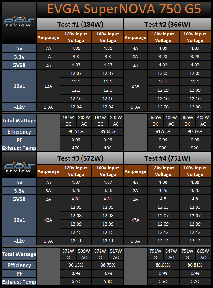 EVGA SuperNOVA 750 G5 750W Power Supply 120v and 100v Load Testing Results Table