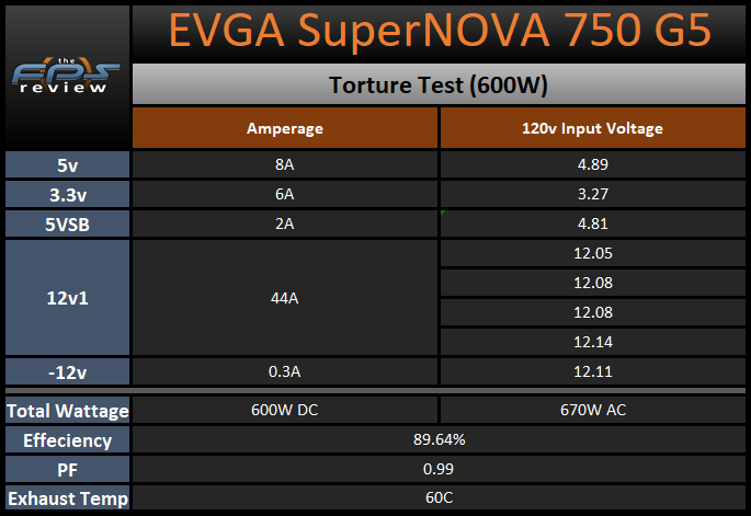 EVGA SuperNOVA 750 G5 750W Power Supply Torture Test 600W Table