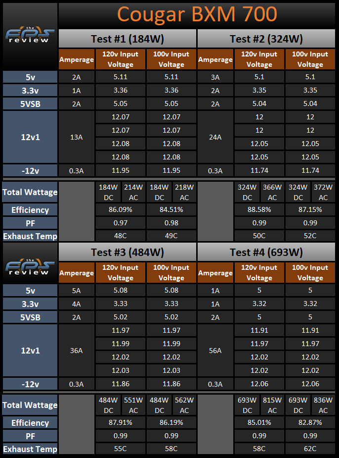 Cougar BXM 700 Load Testing Results Table