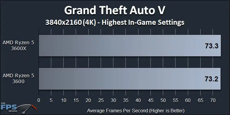 Ryzen 5 3600 Vs Ryzen 5 3600x Performance Comparison Page 6 Of 8 The Fps Review Ryzen 5 3600 Vs Ryzen 5 3600x Performance Comparison Page 6 Of 8 The Fps Review
