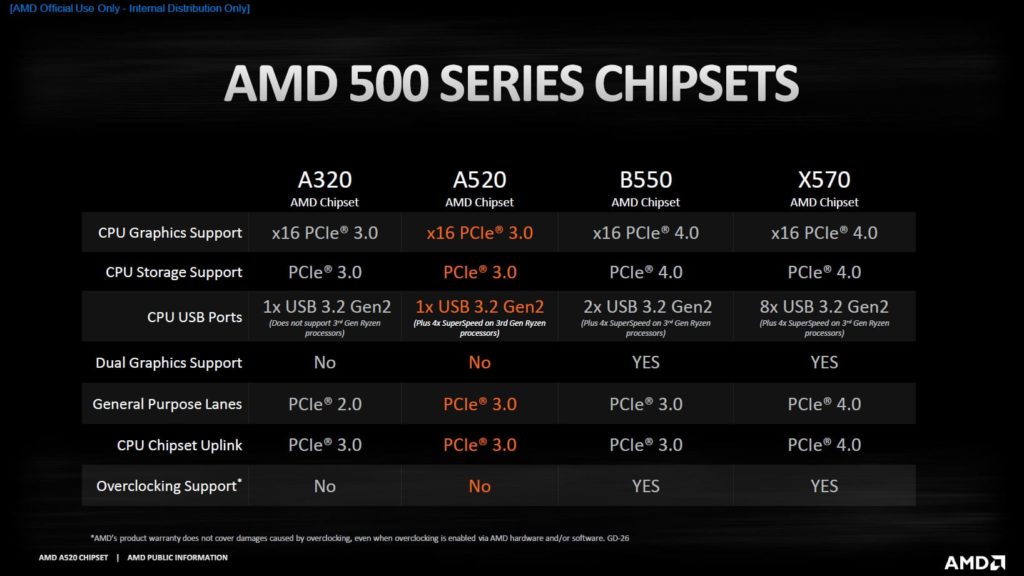 AMD A520 Chipset Features Compared Chart
