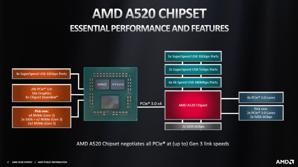 AMD A520 Chipset Breakdown Chart