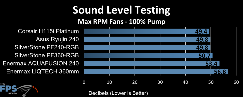 ASUS Ryujin 240 Sound Level Testing at 100% Fans