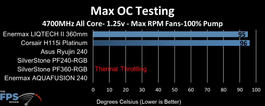 ASUS Ryujin 240 performance at max overclock clocks, max fan RPM and 100% pump