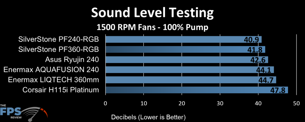 ASUS Ryujin 240 Sound Level Testing at 1500RPM Fans