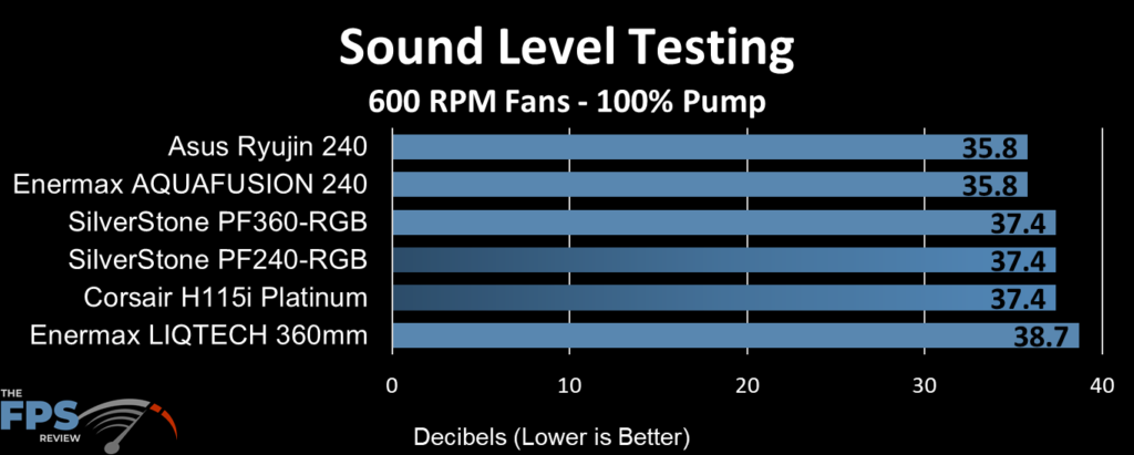 ASUS Ryujin 240 Sound Level Testing at 600RPM Fans