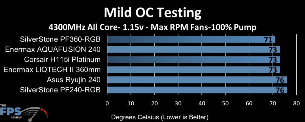 ASUS Ryujin 240 performance at mild overclock clocks, max fan RPM and 100% pump