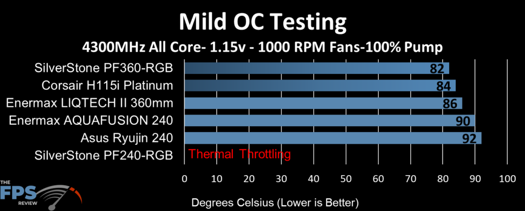 ASUS Ryujin 240 performance at mild overclock clocks, 1000 fan RPM and 100% pump