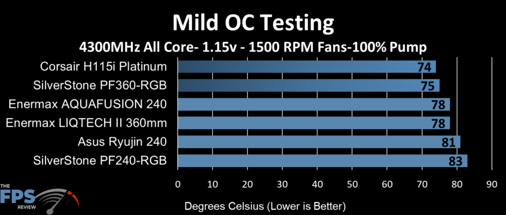 ASUS Ryujin 240 performance at mild overclock clocks, 1500 fan RPM and 100% pump