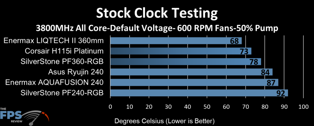 ASUS Ryujin 240 performance at stock clocks, 600 fan RPM and 50% pump