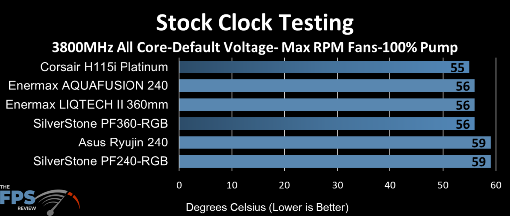 ASUS Ryujin 240 performance at stock clocks, max fan RPM and 100% pump