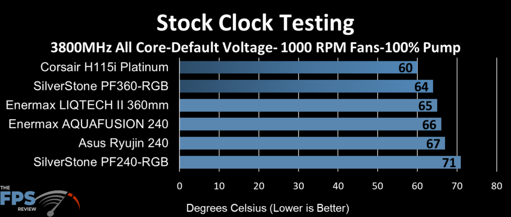 ASUS Ryujin 240 performance at stock clocks, 1000 fan RPM and 100% pump