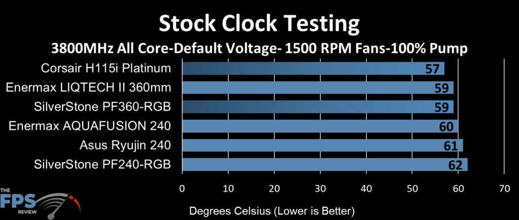 ASUS Ryujin 240 performance at stock clocks, 1500 fan RPM and 100% pump