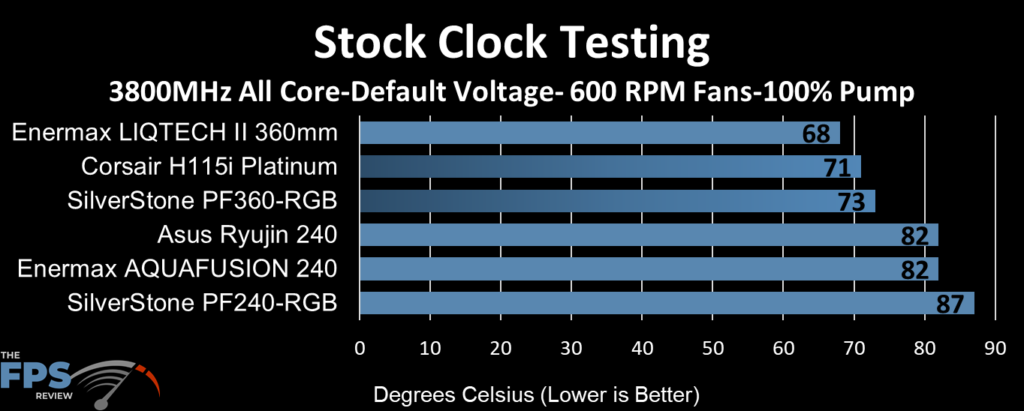 ASUS Ryujin 240 performance at stock clocks, 600 fan RPM and 100% pump