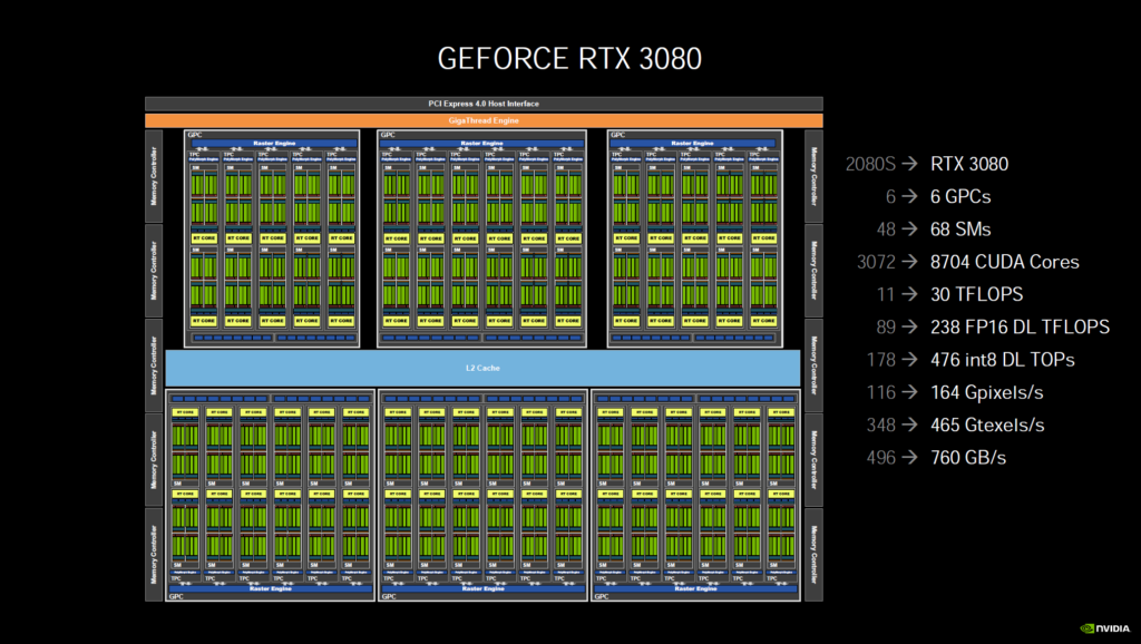 GeForce RTX 3080 Block Diagram