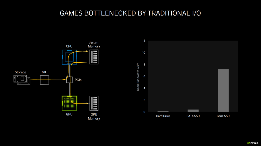 NVIDIA Ampere Architecture RTX IO Presentation Slide