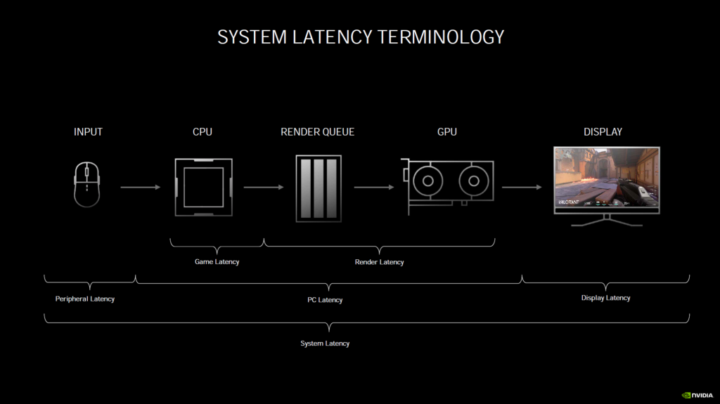 NVIDIA Ampere Architecture NVIDIA Reflex Presentation Slide