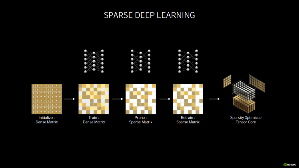 NVIDIA Ampere Architecture Tensor Core Sparse Deep Learning Presentation Slide