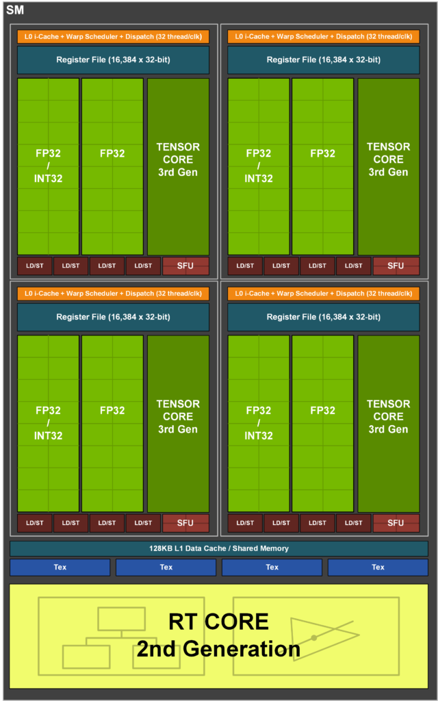 NVIDIA Ampere Architecture SM Unit Block Diagram