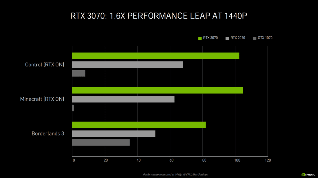 NVIDIA RTX 3070 Performance Leap Marketing Slide