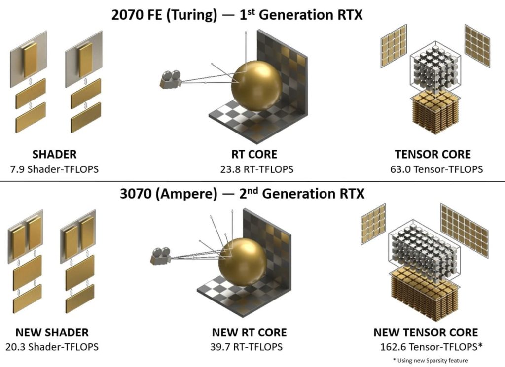 GeForce RTX 3070 Architecture Comparison Marketing Slide