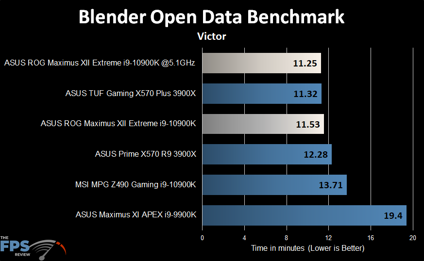 ASUS ROG MAXIMUS XII EXTREME Motherboard Blender Open Data Benchmark