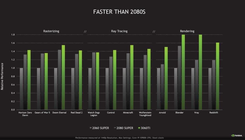 How does the 3060 Ti perform in Fortnite? We tested at 1440p and 1080, rtx 3060 ti fortnite