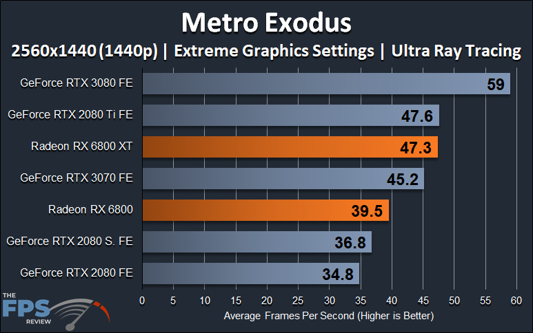 AMD Radeon RX 6800 XT and Radeon RX 6800 1440p Ray Tracing Metro Exodus