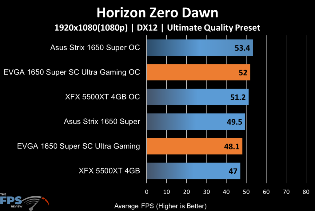 HORIZON ZERO DAWN / RYZEN 5 5600G / VEGA 7 GRAPHICS / TESTING IN 1080P LOW  ! 