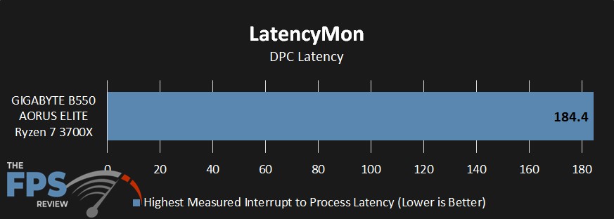 LatencyMon DPC Latency Graph