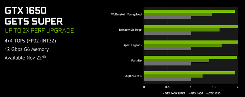EVGA GeForce GTX 1650 SUPER SC ULTRA Gaming Performance Upgrade Marketing Slide