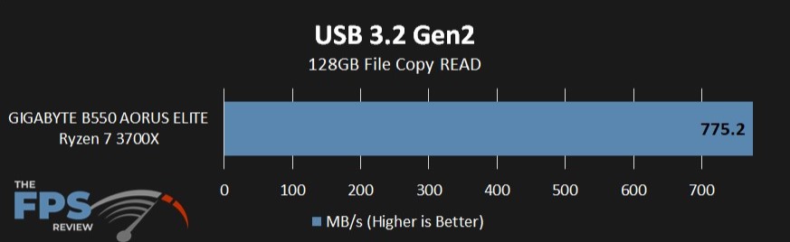 USB 3.2 Gen2 Read