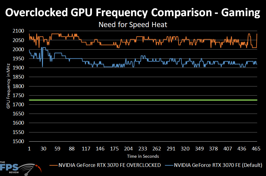 NVIDIA GeForce RTX 3070 FE Overclocking GPU Frequency Comparison Graph between Default and Overclocked
