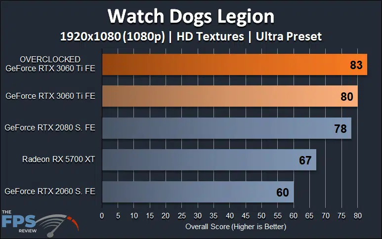 Nvidia Geforce Rtx 3060 Ti Fe Overclocking Page 3 Of 8 The Fps Review