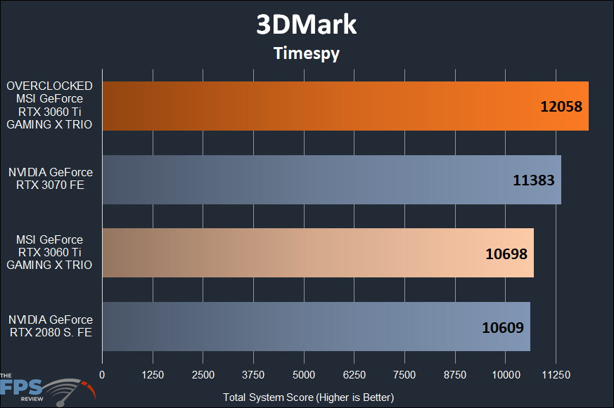 MSI GeForce RTX 3060 Ti GAMING X TRIO Video Card 3DMark Timespy Graph