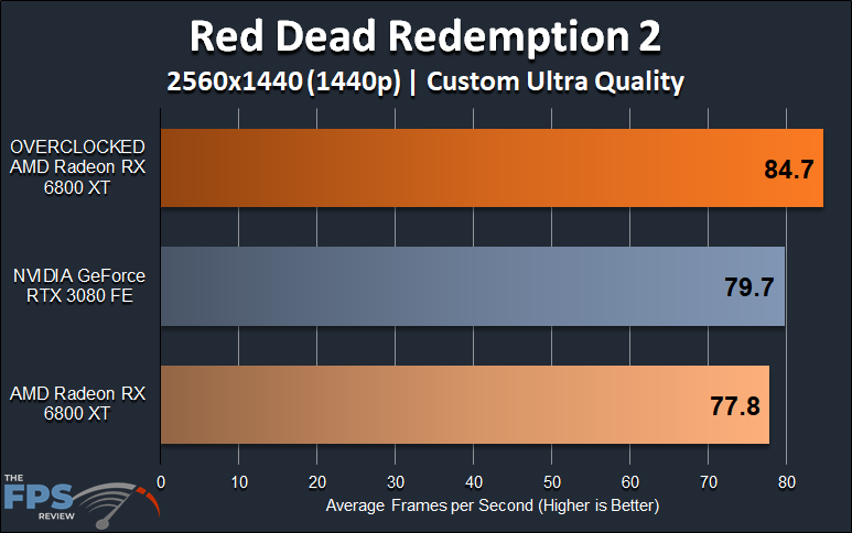 AMD Radeon RX 6800 XT Review - NVIDIA is in Trouble - Overclocking