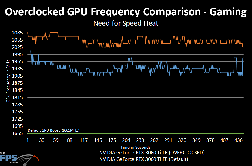 NVIDIA GeForce RTX 3060 Ti FE Overclocked GPU Frequency Comparison Graph