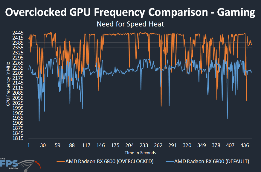 AMD Radeon RX 6800 Overclocked GPU Speed Comparison Graph