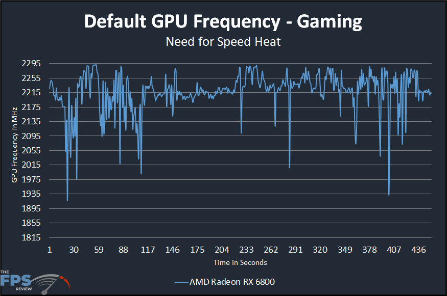 AMD Radeon RX 6800 Default Clock Speed Graph