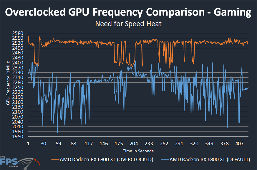 AMD Radeon RX 6800 XT Overclocking GPU Frequency Comparison Graph