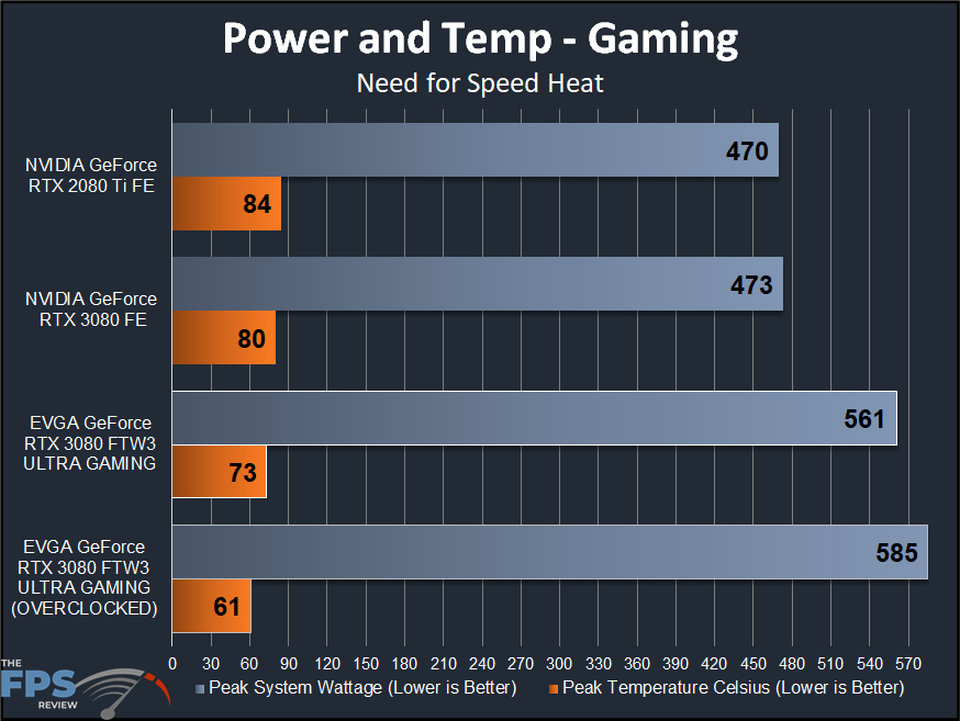 EVGA GeForce RTX 3080 FTW3 ULTRA GAMING Review Page 8 of 9