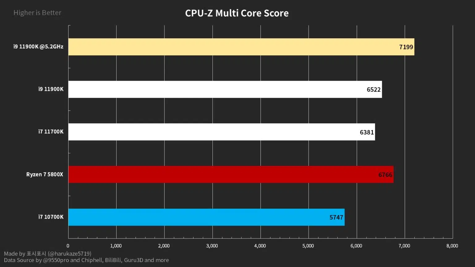 Intel Core i9-11900K "Rocket Lake-S" CPU Hits 5.2 GHz on ...
