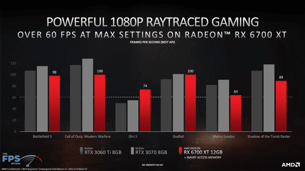 AMD Radeon RX 6700 XT Video Card Review Ray Tracing Game Performance Comparison