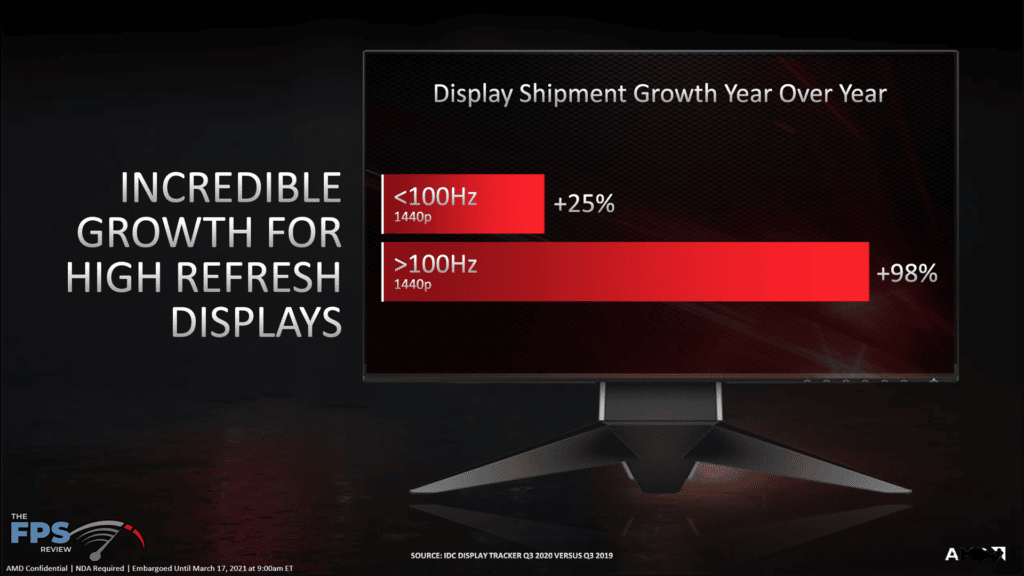 AMD Radeon RX 6700 XT Video Card Review High Refresh Rate Monitors