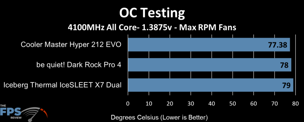 Iceberg Thermal IceSLEET X7 Dual Overclocked Thermal Testing at Max RPM Fans