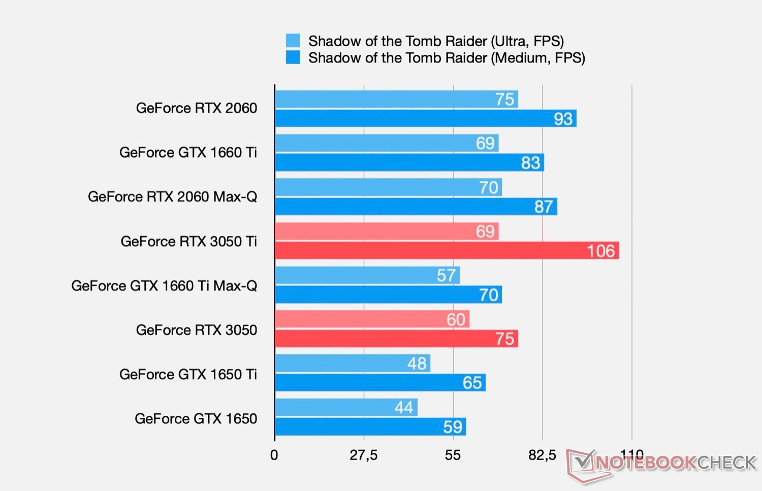 Henfald Søgemaskine markedsføring jeg er sulten NVIDIA GeForce RTX 3050 and GeForce RTX 3050 Ti Laptop GPU Benchmarks  Released - The FPS Review