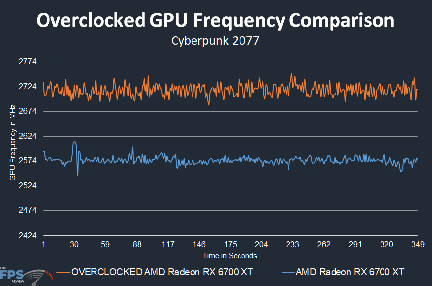 AMD Radeon RX 6700 XT Overclocked GPU Frequency Comparison Graph