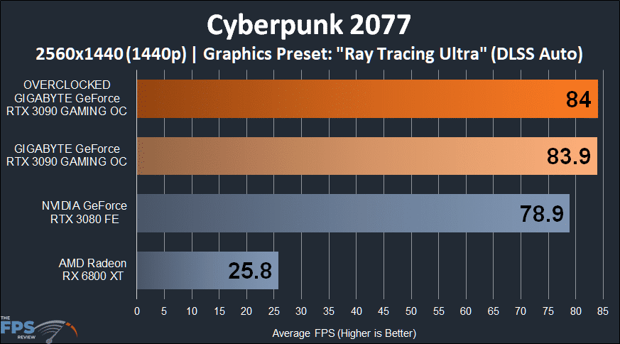 GIGABYTE GeForce RTX 3090 GAMING OC Cyberpunk 2077 1440p Performance Graph with Ray Tracing and DLSS