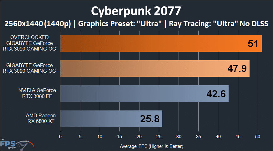 GIGABYTE GeForce RTX 3090 GAMING OC Cyberpunk 2077 1440p Performance Graph with Ray Tracing